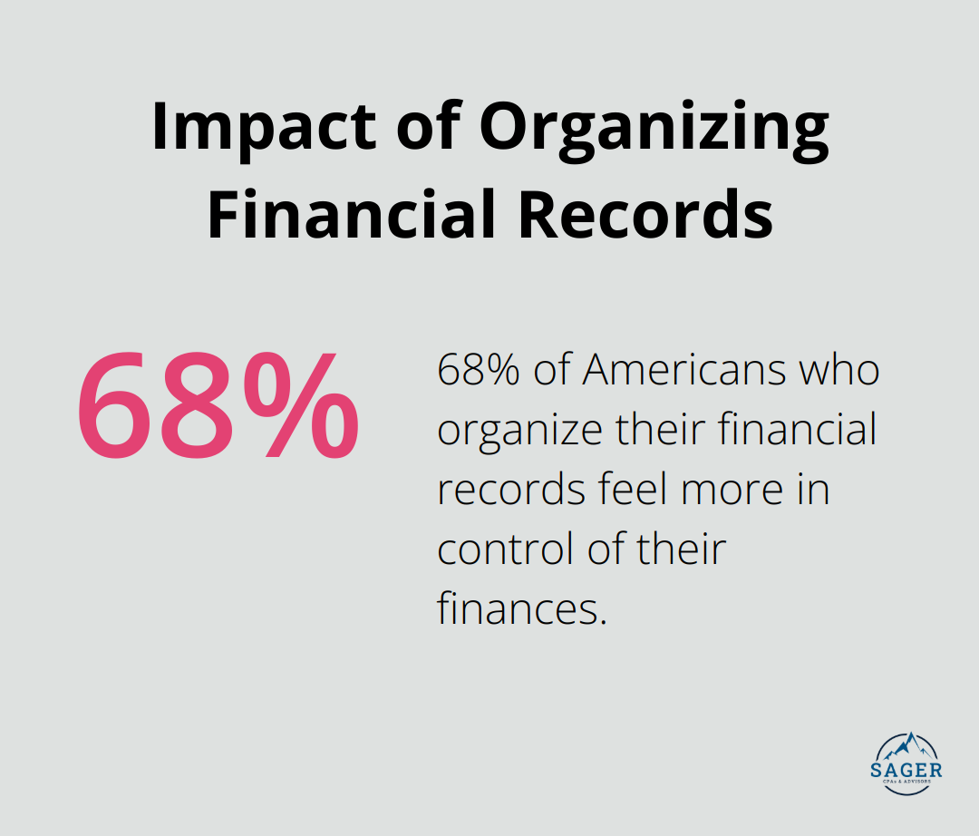 Pie chart showing 68% of Americans feel more in control of finances when organizing financial records - year end tax planning