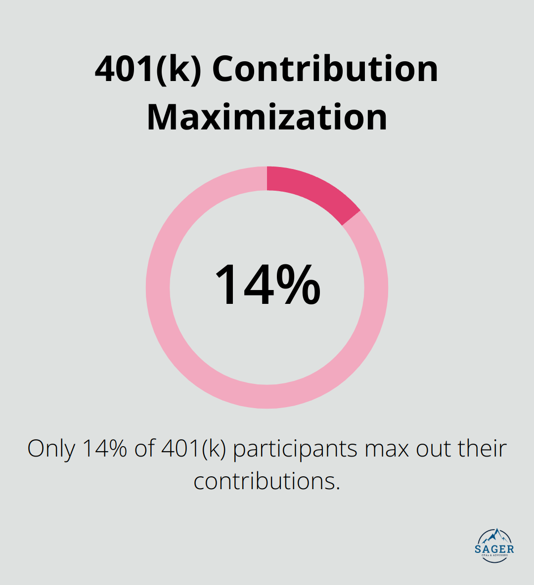 Pie chart showing only 14% of 401(k) participants max out their contributions