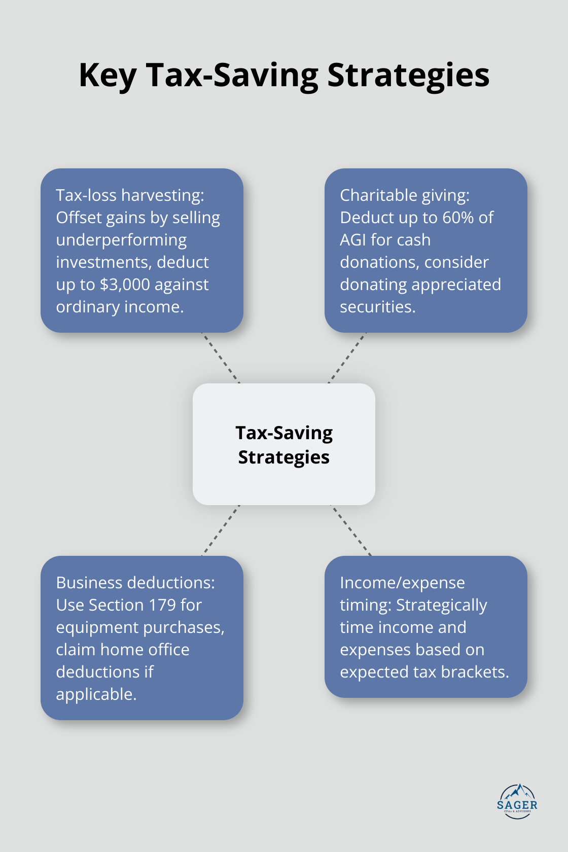 Hub and spoke chart showing four main tax-saving strategies: Tax-loss harvesting, Charitable giving, Business deductions, and Income/expense timing - year end tax planning