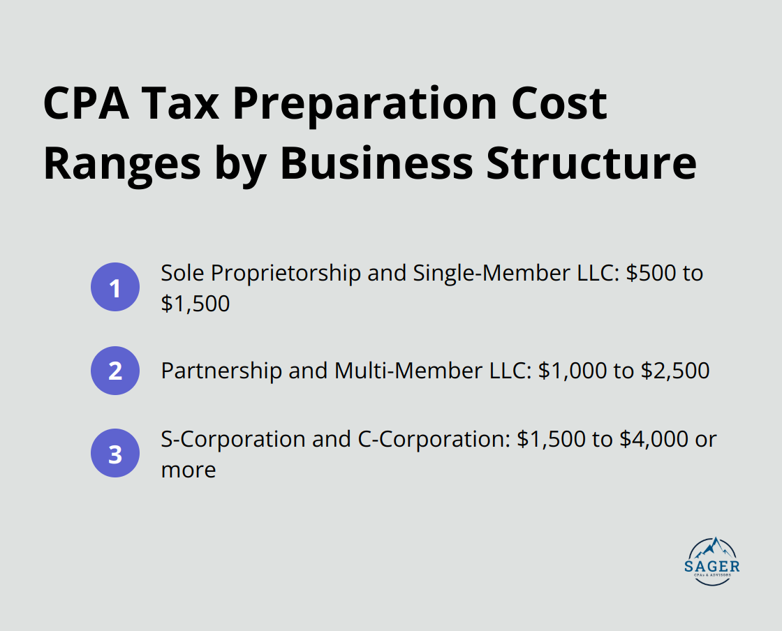 A chart showing the cost ranges for CPA tax preparation services for different business structures, from sole proprietorships to corporations. - average cost of tax preparation by cpa for small business