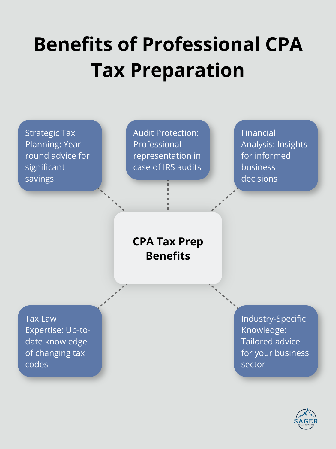 A hub and spoke chart illustrating the key benefits of professional CPA tax preparation services, including strategic planning, audit protection, and industry-specific expertise. - average cost of tax preparation by cpa for small business