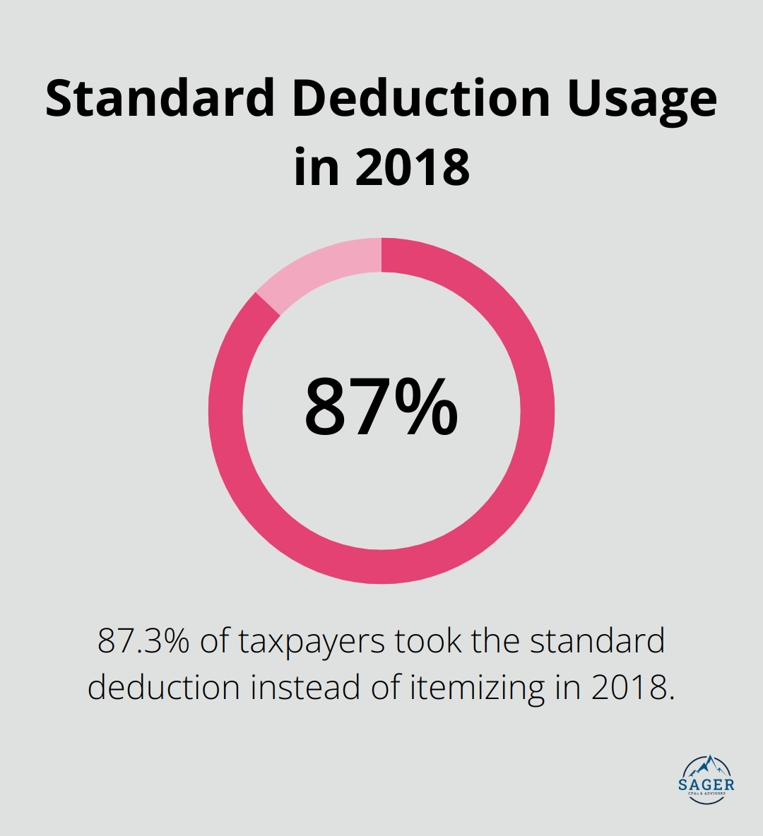Pie chart showing 87.3% of taxpayers took the standard deduction in 2018 - best tax saving strategies