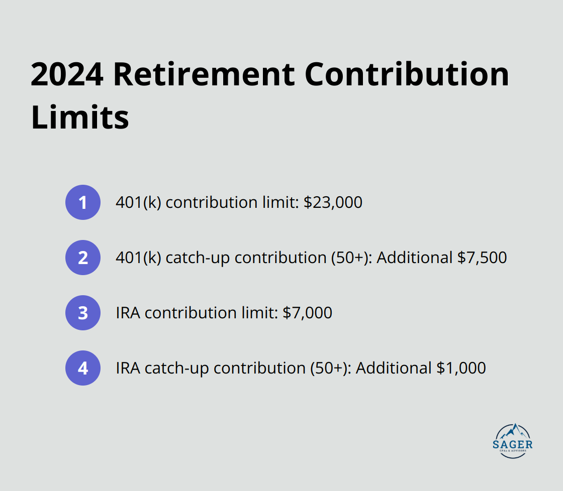 Ordered list showing 401(k) and IRA contribution limits for 2024, including catch-up contributions for those 50 and older