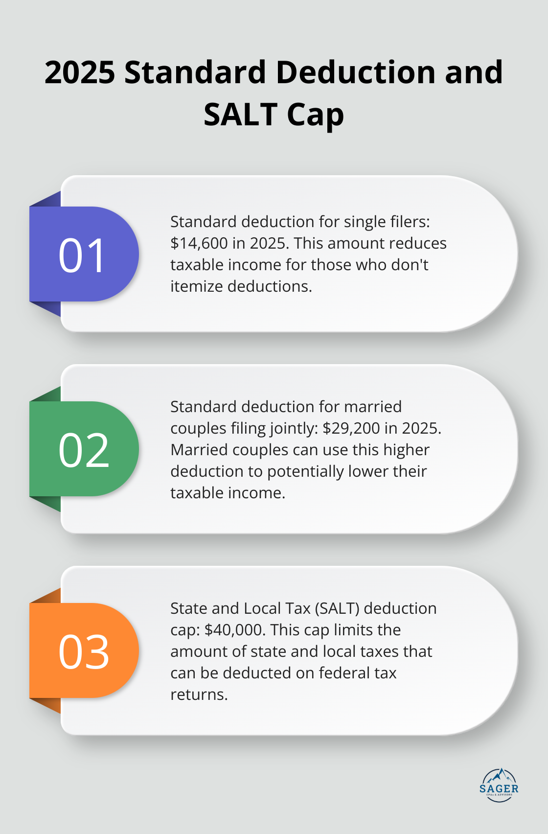Chart displaying the 2025 standard deduction amounts for single and married filers, and the SALT deduction cap