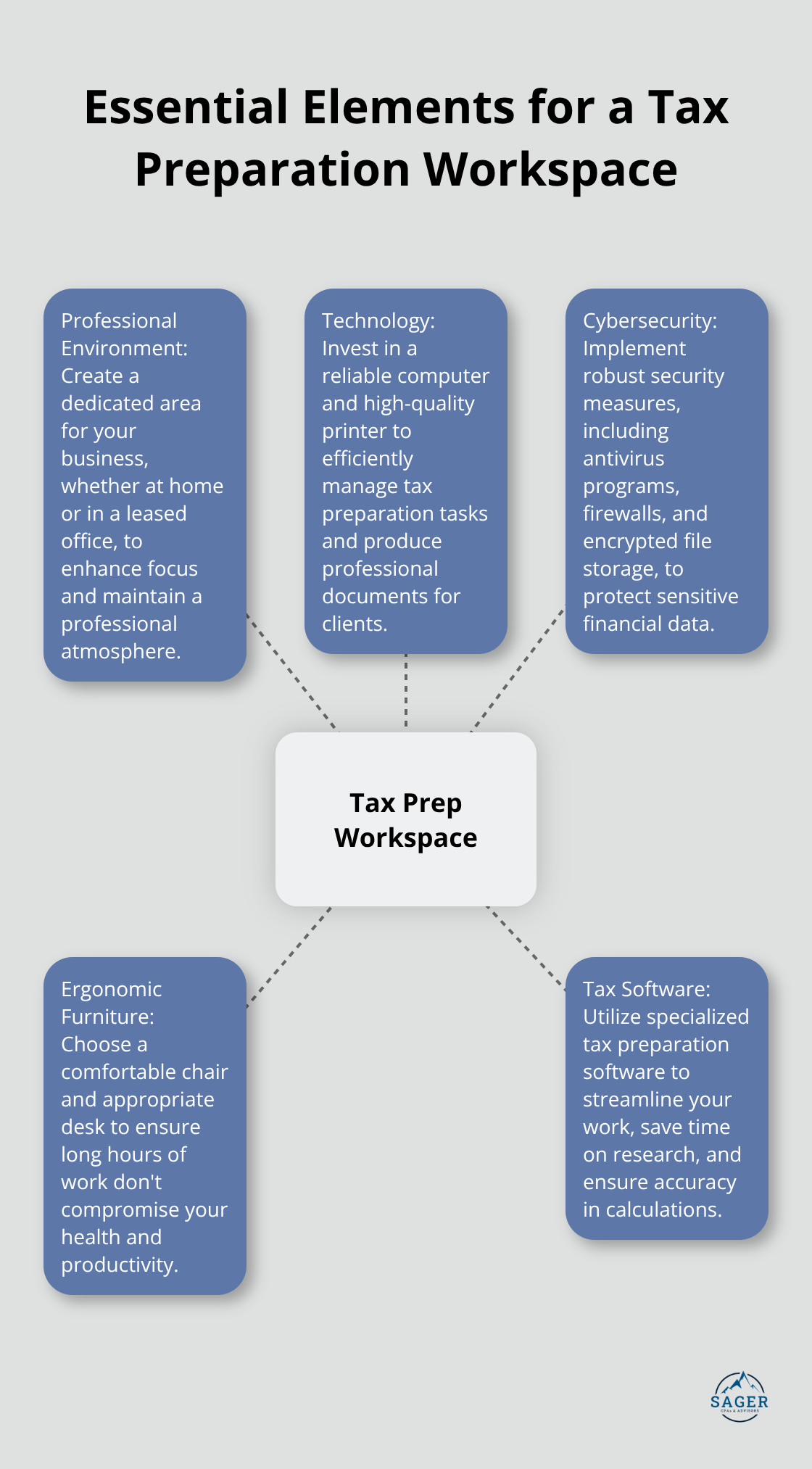 Hub and spoke chart showing key components of a tax preparation business workspace
