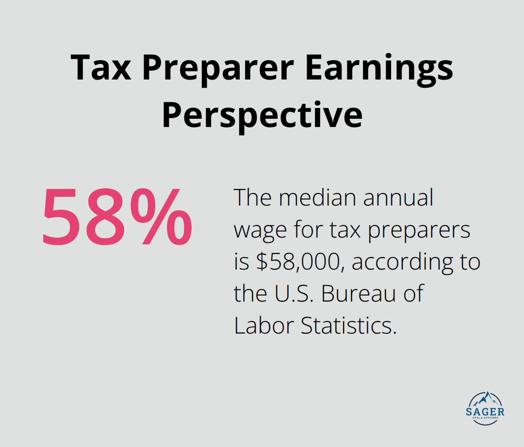 Percentage chart showing the median annual wage for tax preparers in relation to the national median wage - how do i start a tax preparation business