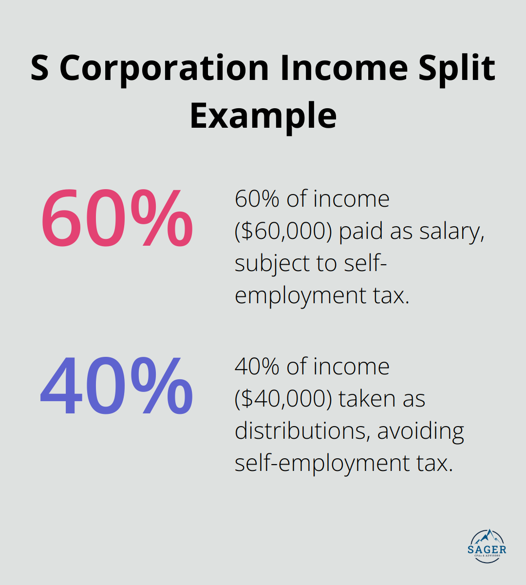 Pie chart showing 60% of $100,000 LLC income as salary and 40% as distributions - llc tax strategies