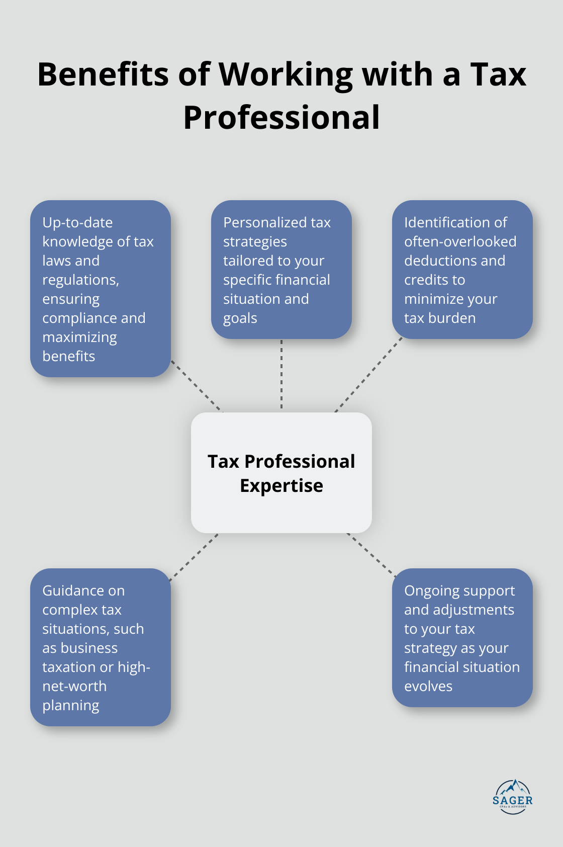 Hub and spoke chart illustrating the key benefits of working with a tax professional - tax planning and optimization