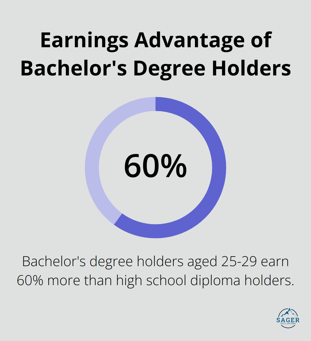 Chart showing that bachelor's degree holders aged 25-29 earn 60% more than those with only a high school diploma
