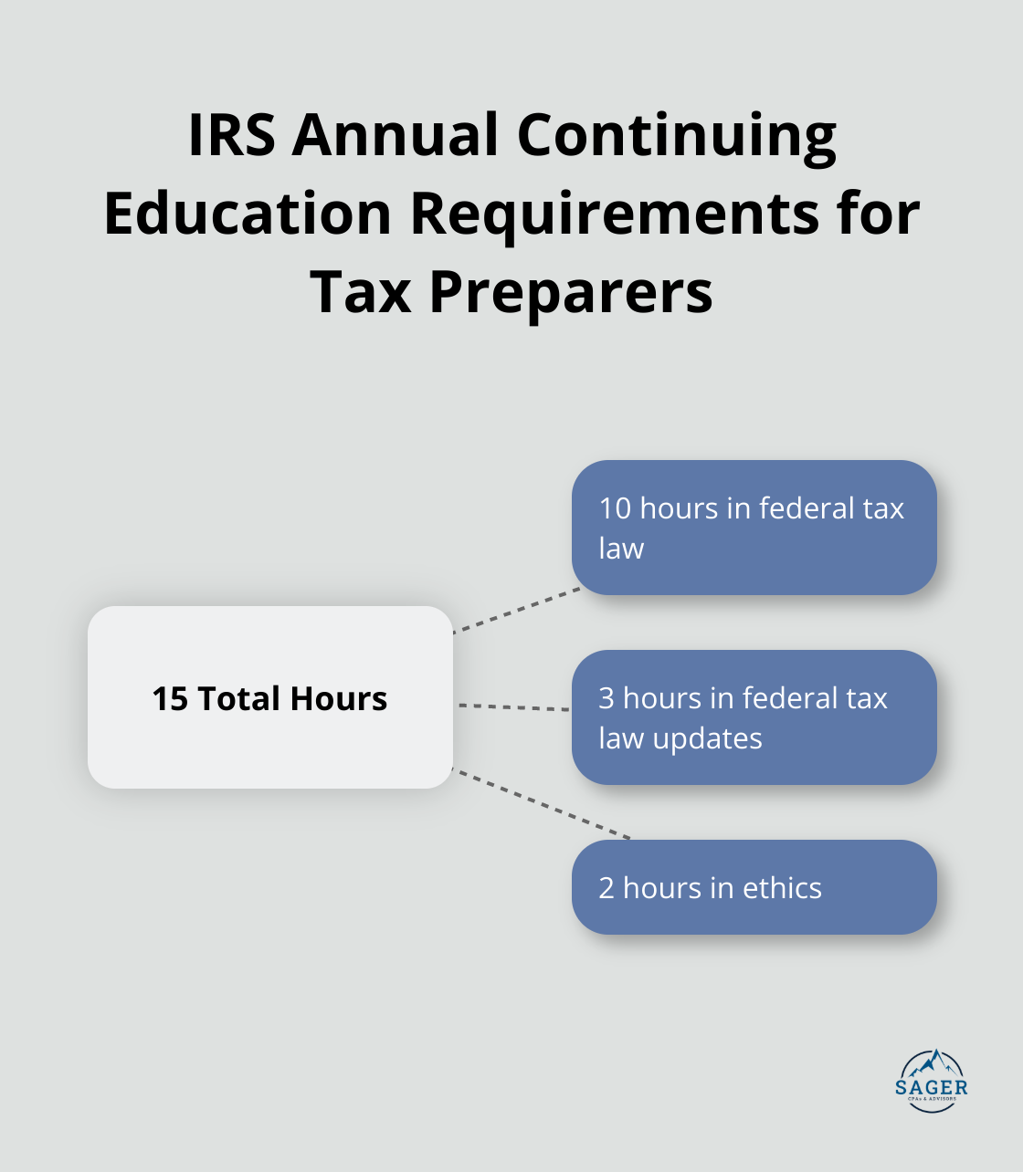 Hub and spoke chart showing the IRS annual continuing education requirements for tax preparers: 15 hours total, divided into 10 hours in federal tax law, 3 hours in federal tax law updates, and 2 hours in ethics - tax preparation qualifications