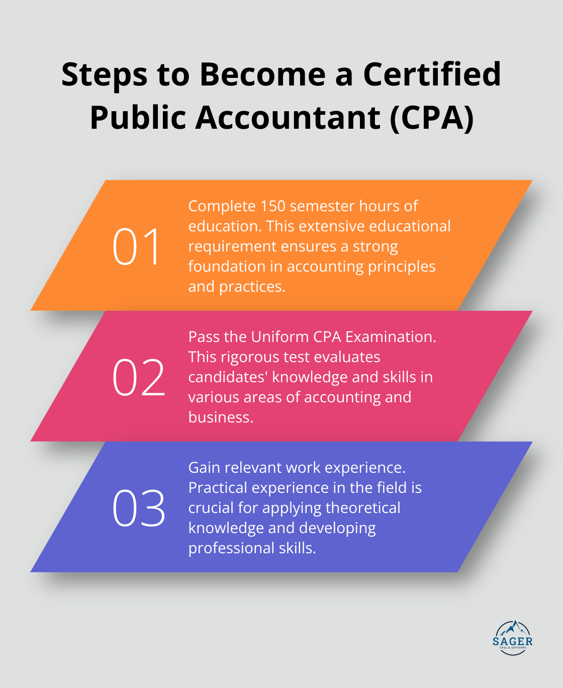Ordered list chart showing the three main steps to become a CPA: Complete 150 semester hours of education, Pass the Uniform CPA Examination, and Gain relevant work experience - tax preparation qualifications