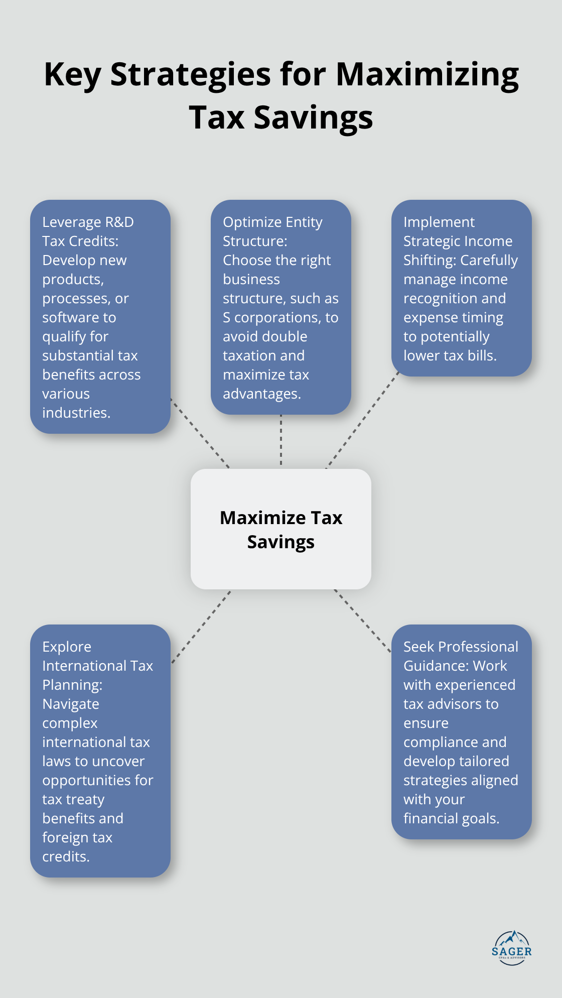 Hub and spoke chart illustrating five main strategies for maximizing corporate tax savings