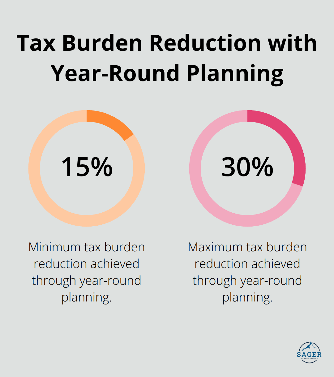 Chart showing 15-30% tax burden reduction achieved by Sager CPA clients through year-round tax planning - effective personal tax strategies include