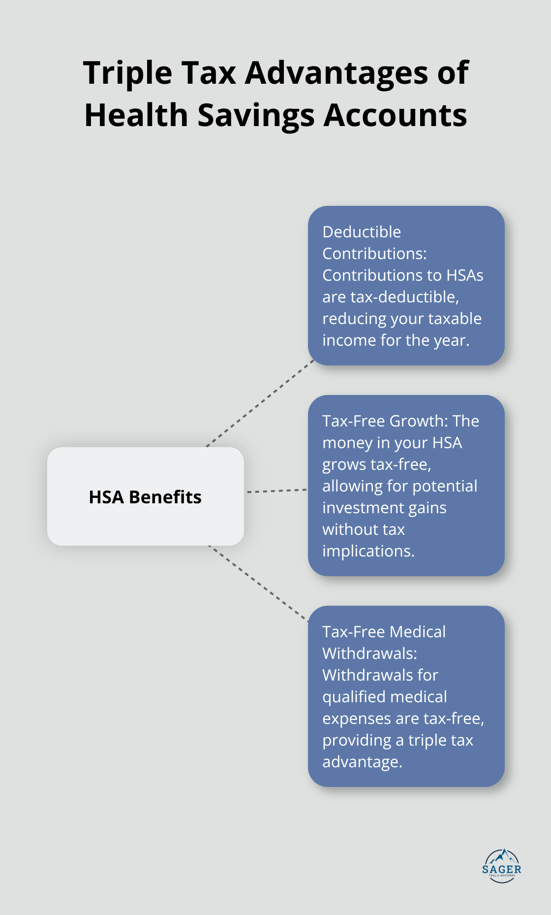Hub and spoke chart showing the three tax advantages of Health Savings Accounts: deductible contributions, tax-free growth, and tax-free medical withdrawals