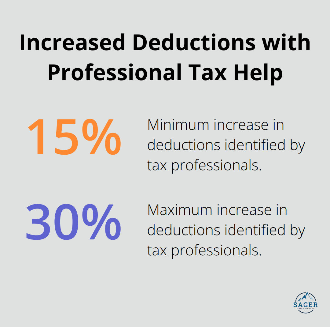 Chart showing 15-30% increase in deductions identified by tax professionals compared to self-prepared returns - effective personal tax strategies include