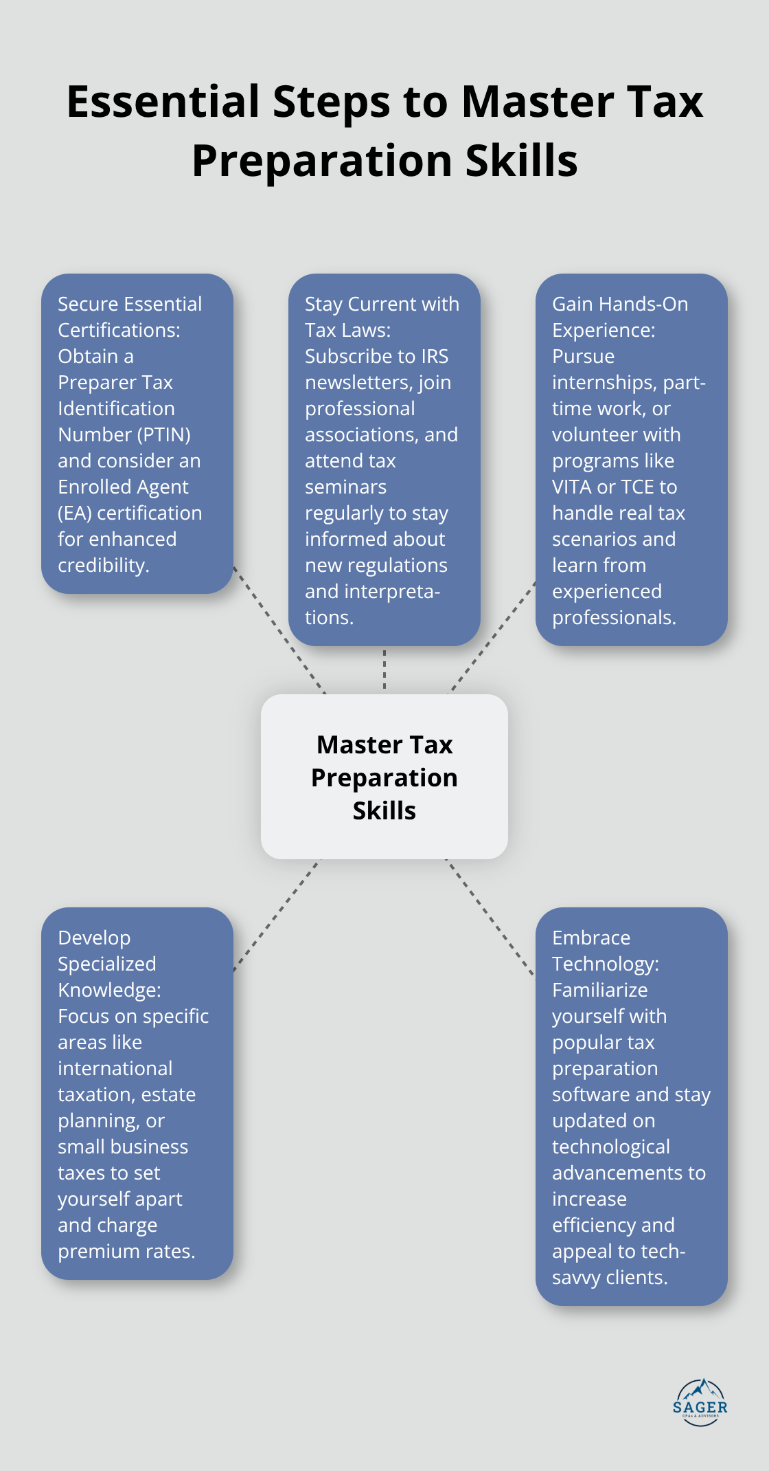 A hub-and-spoke chart showing the key steps to master tax preparation skills: secure certifications, stay current with tax laws, gain hands-on experience, develop specialized knowledge, and embrace technology. - tax preparation business opportunities