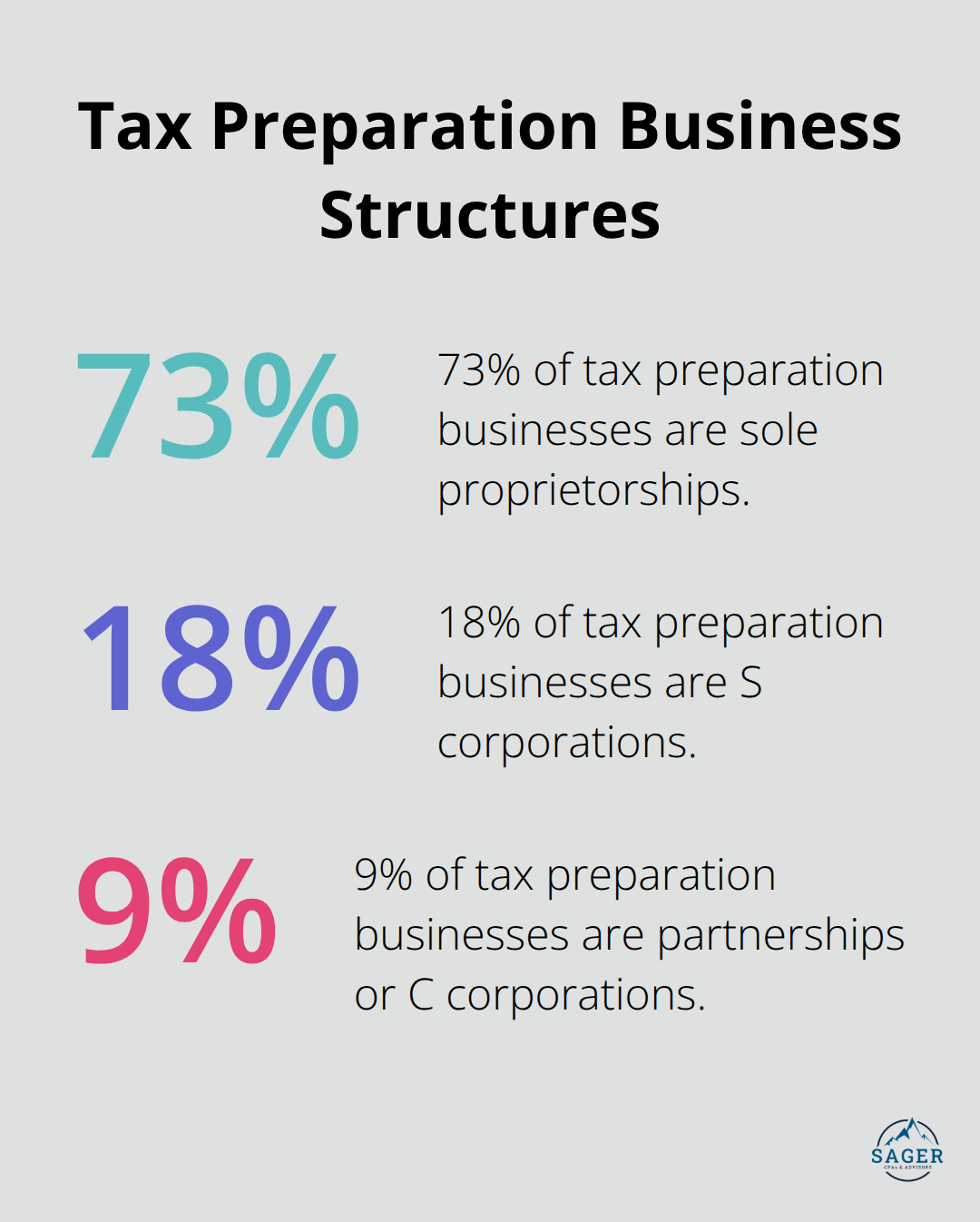 A percentage chart showing the distribution of tax preparation business structures: 73% sole proprietorships, 18% S corporations, and 9% partnerships or C corporations. - tax preparation business opportunities