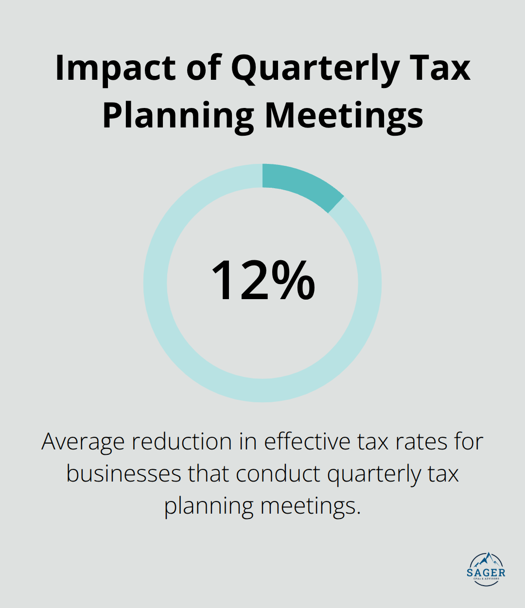 Chart showing that businesses conducting quarterly tax planning meetings reduce effective tax rates by an average of 12%