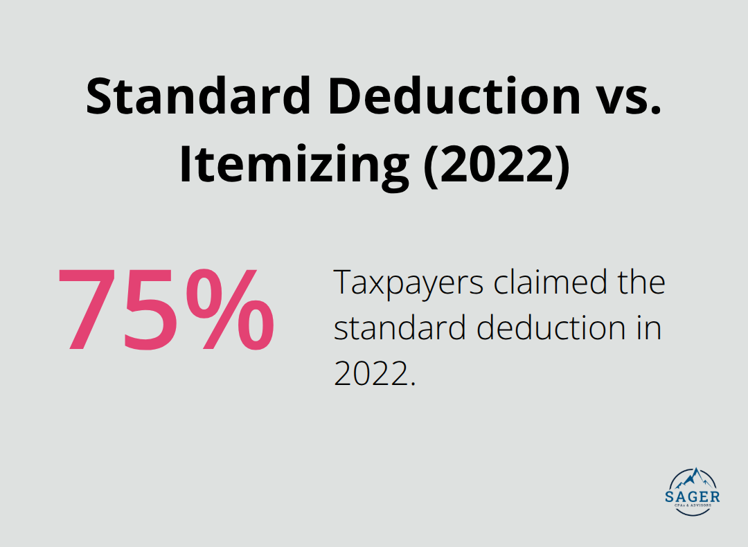 Pie chart showing 75% of taxpayers claimed the standard deduction in 2022