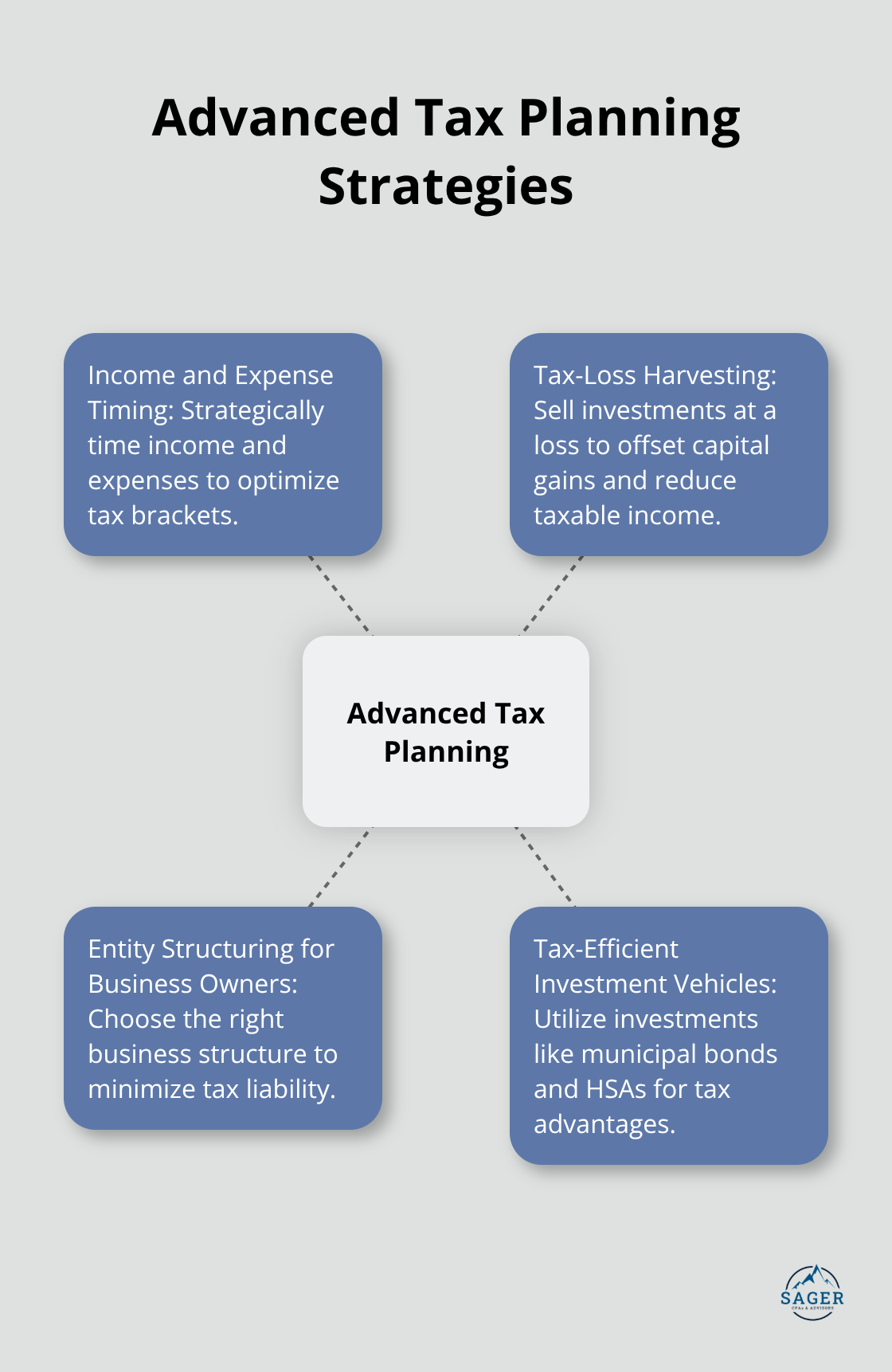 Hub and spoke diagram showing advanced tax planning strategies - tax saving strategies