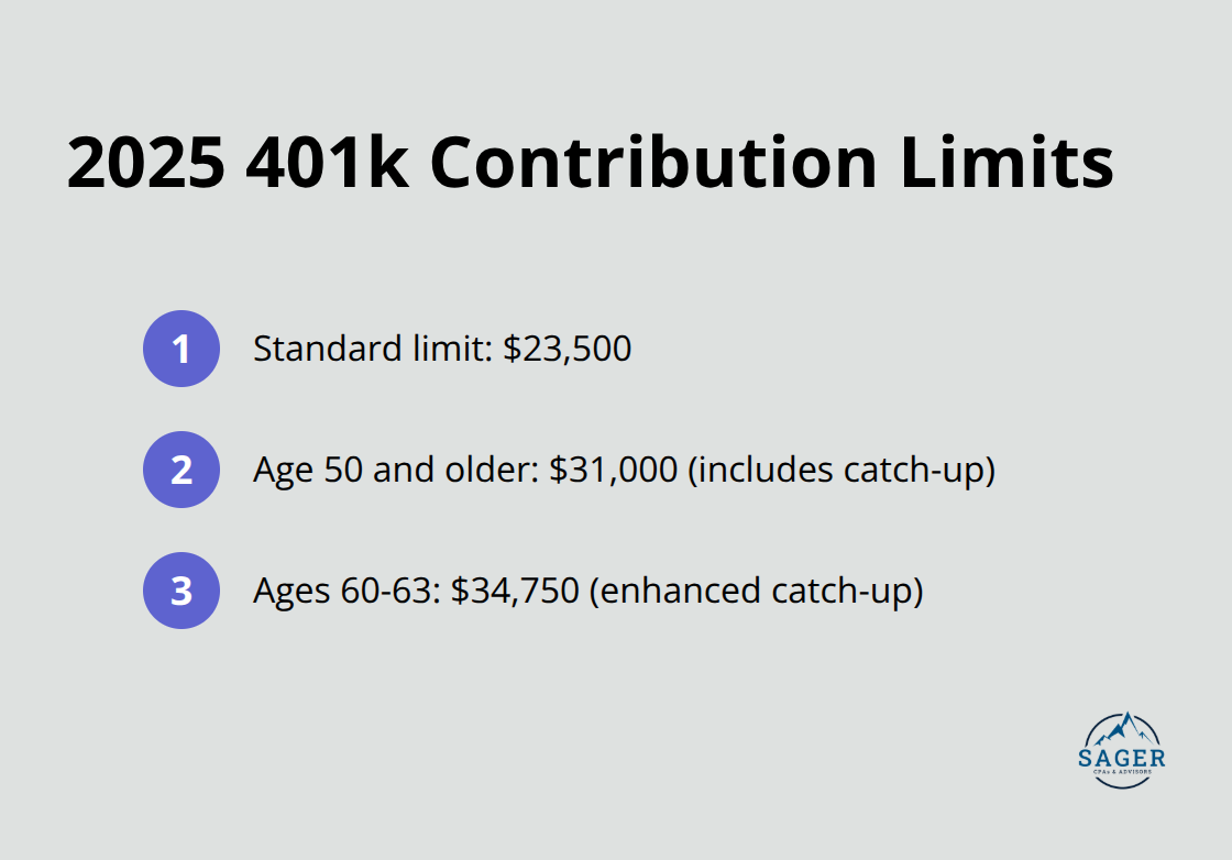 Chart showing 2025 401k contribution limits for different age groups: $23,500 for standard limit, $31,000 for those 50 and older, and $34,750 for ages 60-63. - tax saving strategies for w2 employees