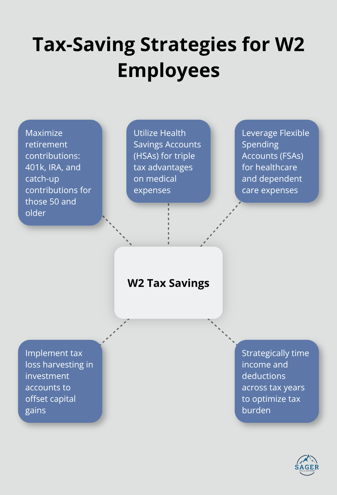Hub and spoke chart showing key tax-saving strategies for W2 employees, including retirement contributions, HSAs, FSAs, tax loss harvesting, and strategic timing of income and deductions.