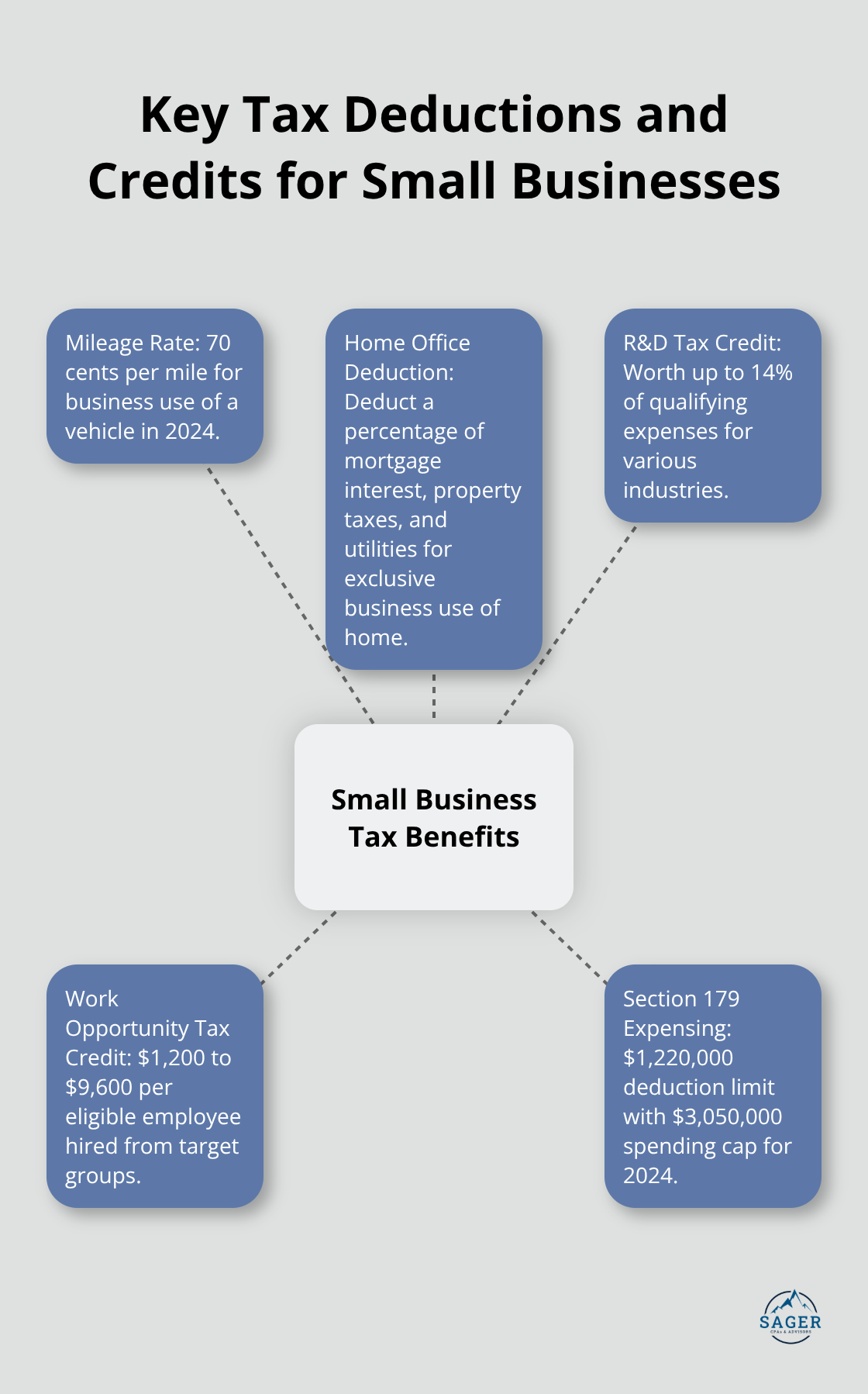 Hub and spoke chart showing key tax deductions and credits for small businesses, including mileage rate, home office deduction, R&D tax credit, Work Opportunity Tax Credit, and Section 179 expensing - year-end tax planning for small business owners