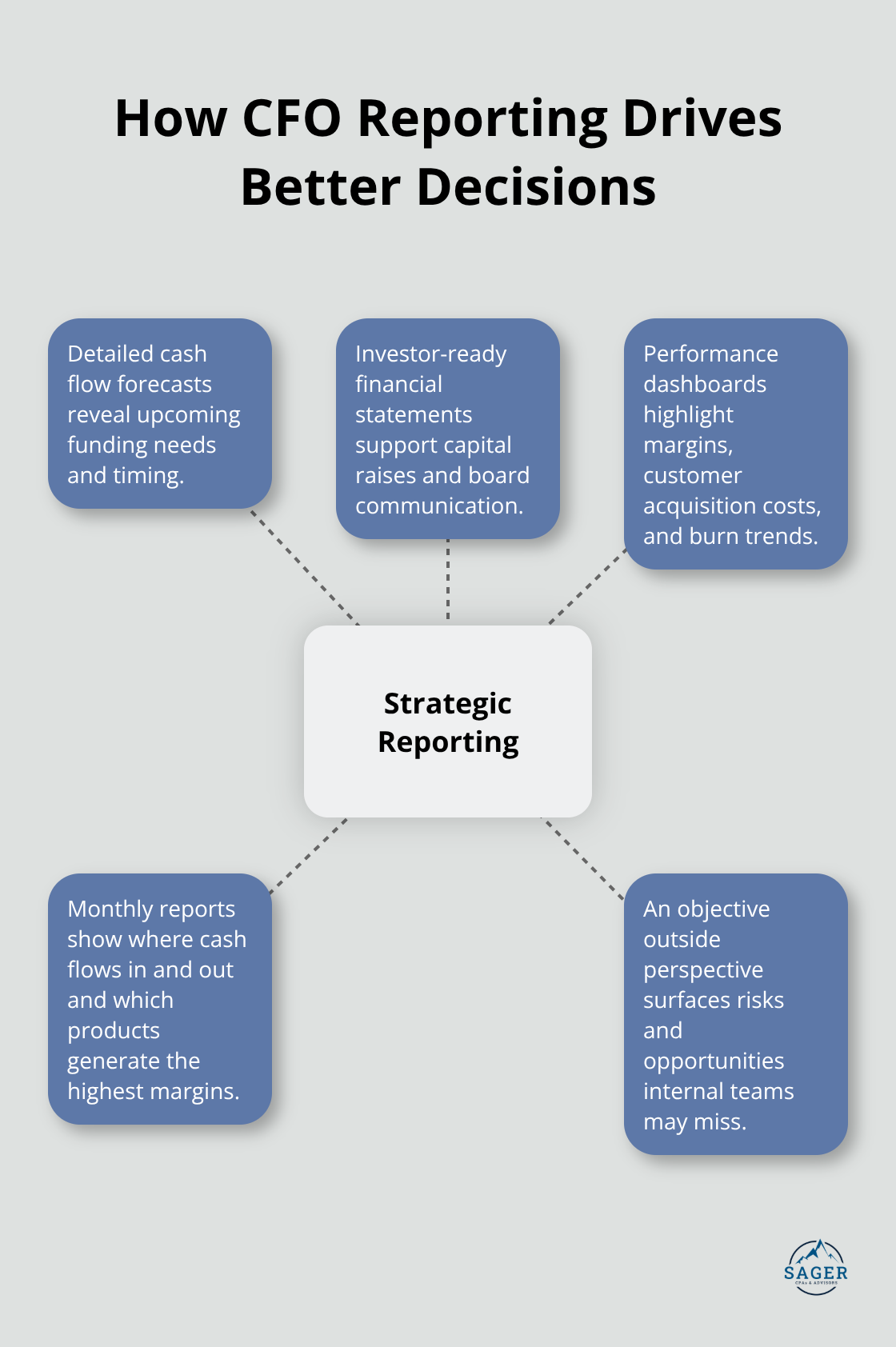 Hub-and-spoke diagram of strategic reporting deliverables from outsourced CFO services.