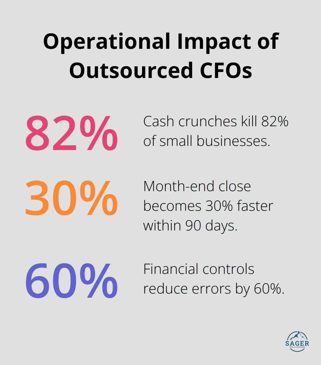 Three data points showing the operational impact of outsourced CFO support for U.S. companies. - benefits of outsourced cfo services