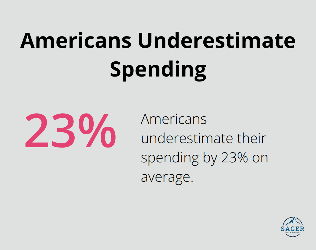 Pie chart showing that Americans underestimate their spending by 23% on average - budgeting for young adults