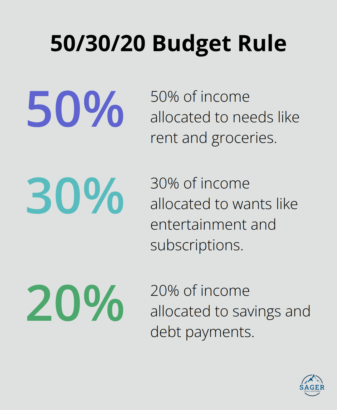 Pie chart illustrating the 50/30/20 budget rule: 50% for needs, 30% for wants, and 20% for savings and debt payments