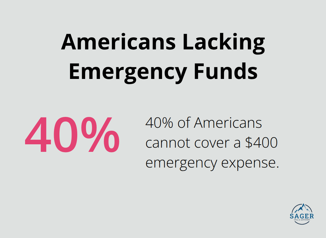 Pie chart showing that 40% of Americans cannot cover a $400 emergency expense - budgeting for young adults