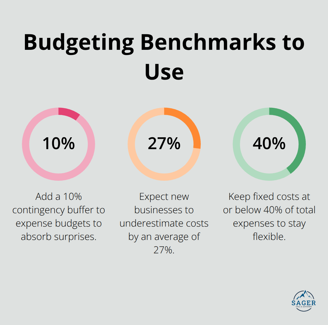 Percentage-based budgeting guidelines for new and growing businesses