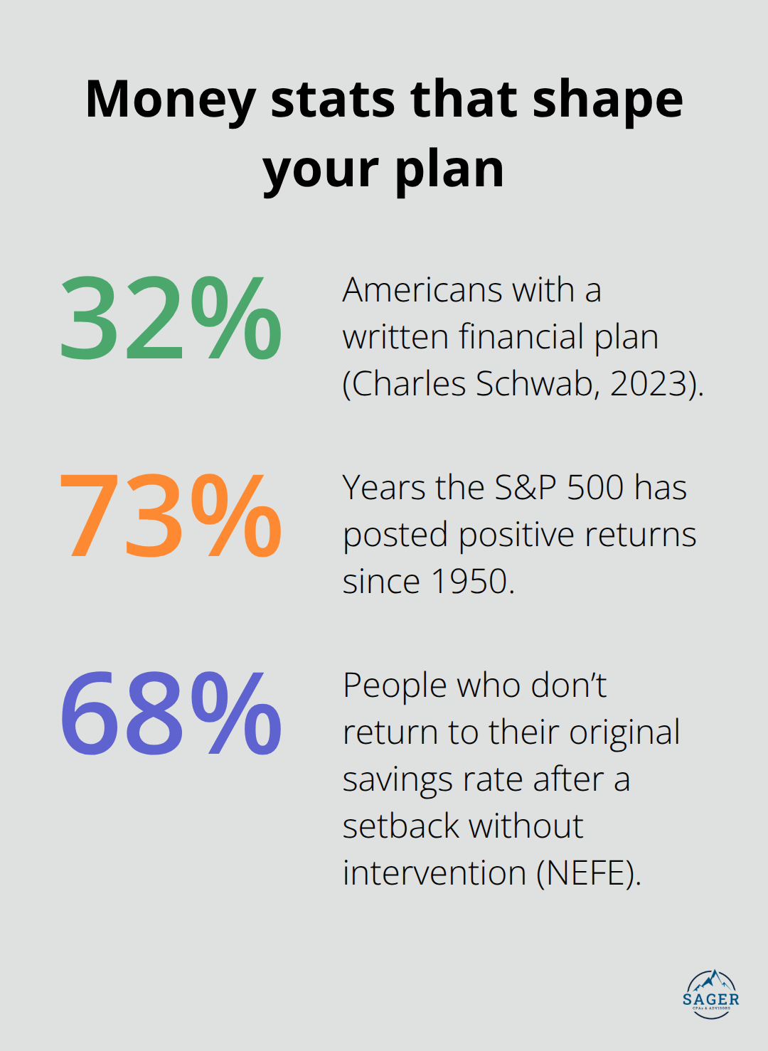 Three key percentages on planning, markets, and setbacks - financial goals
