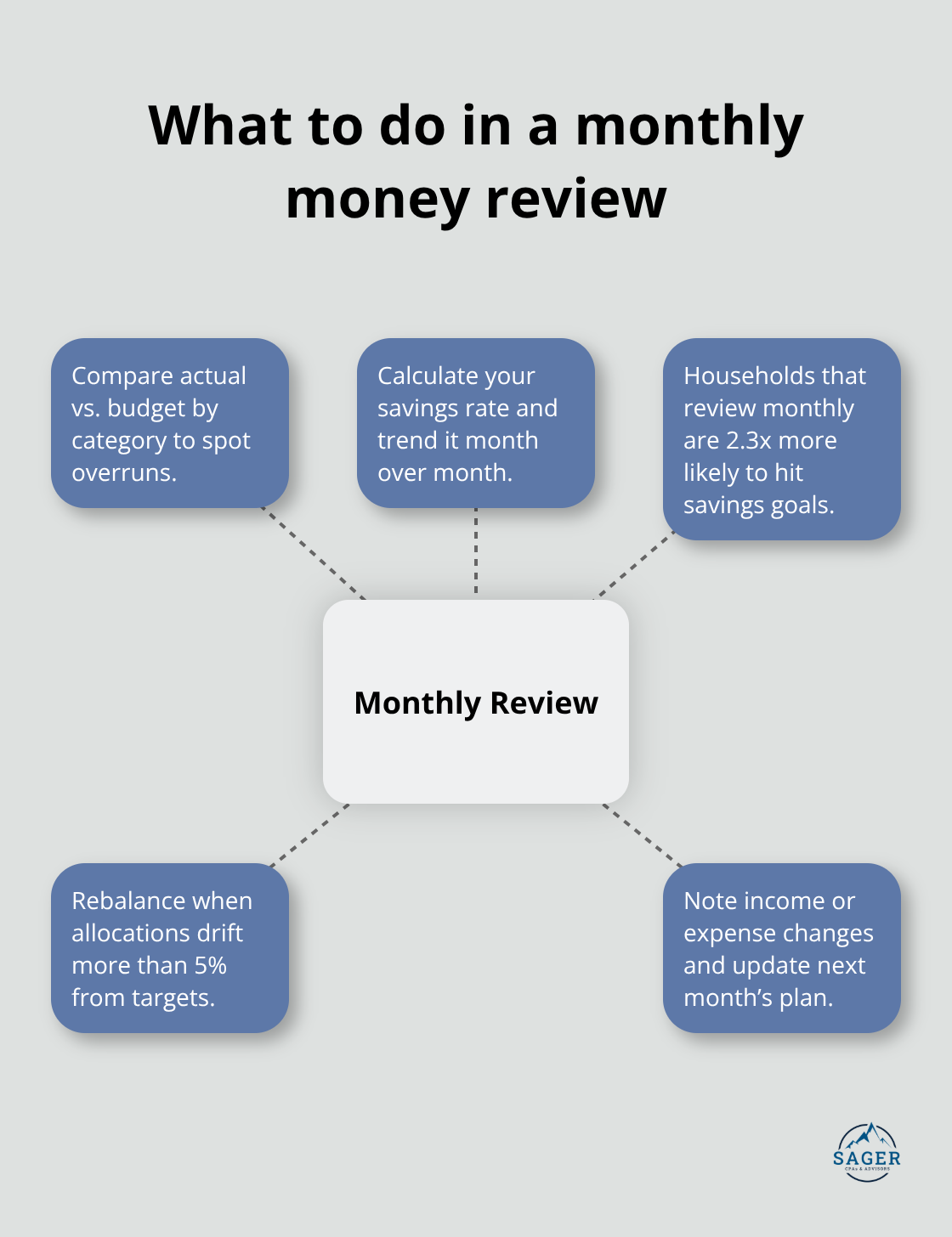 Five-point monthly review framework to stay on track - financial goals