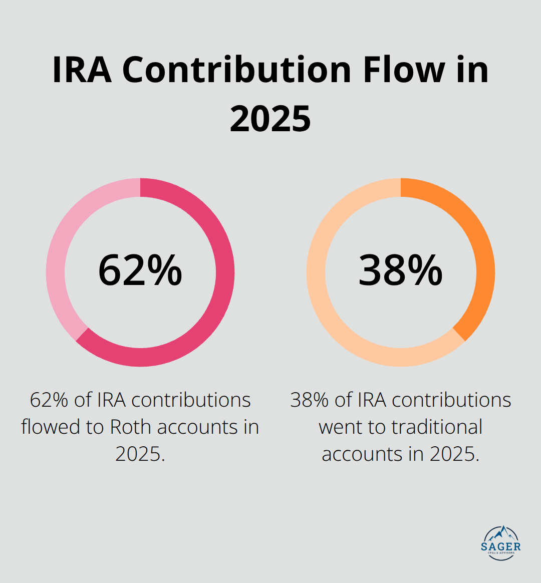 Pie chart showing 62% of IRA contributions going to Roth accounts in 2025 - ira vs 401k
