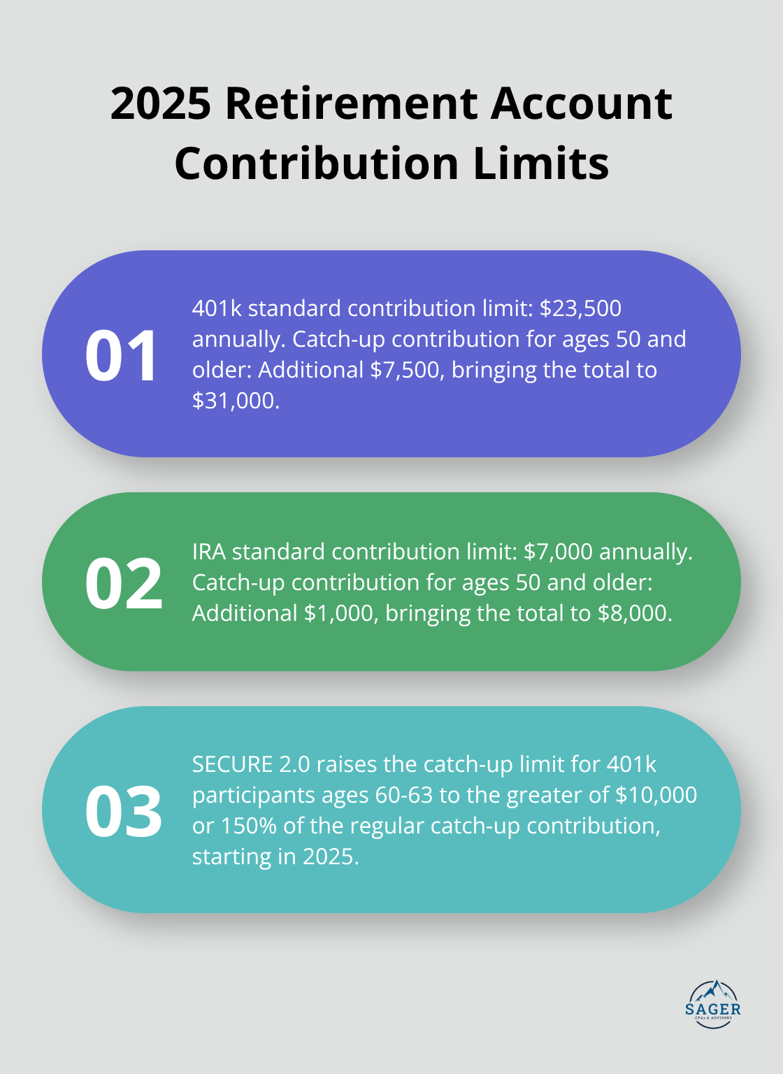 Ordered list comparing 401k and IRA contribution limits for 2025, including catch-up contributions