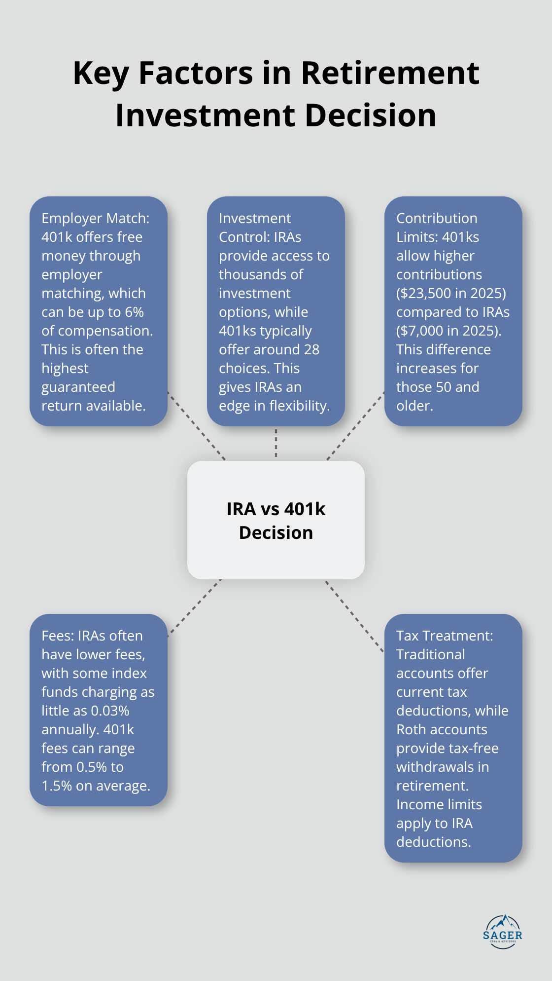 Hub and spoke chart showing the main considerations for choosing between 401k and IRA investments - ira vs 401k