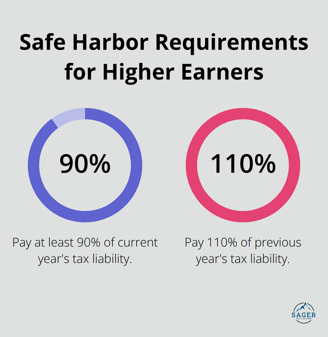 Chart showing safe harbor requirements for higher earners with adjusted gross income exceeding $150,000