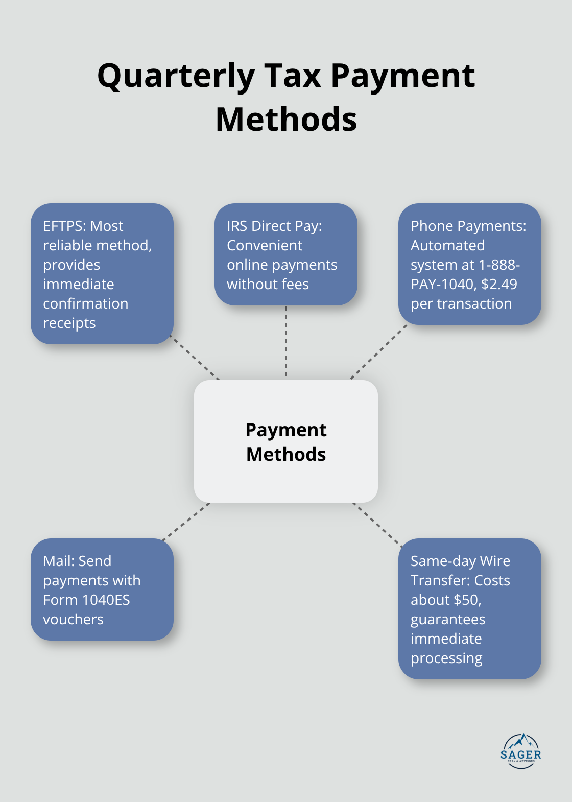 Hub and spoke chart showing various methods for making quarterly tax payments - quarterly tax estimates guide