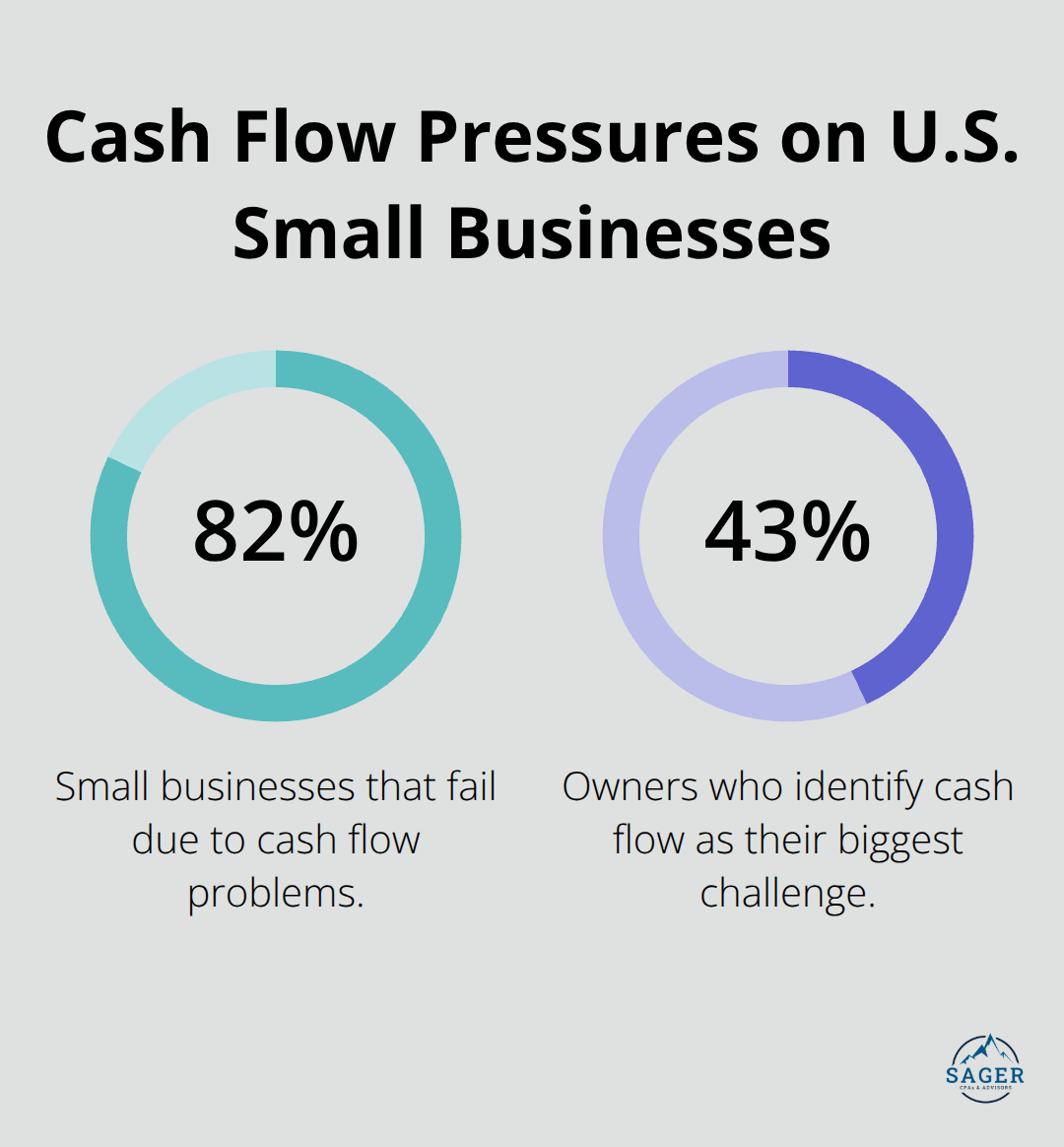 Chart showing 82% of small businesses fail due to cash flow issues and 43% cite cash flow as their biggest challenge.