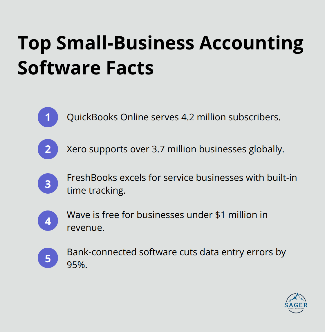 Compact list highlighting QuickBooks, Xero, FreshBooks, Wave, and a 95% reduction in data entry errors. - small business financial planning