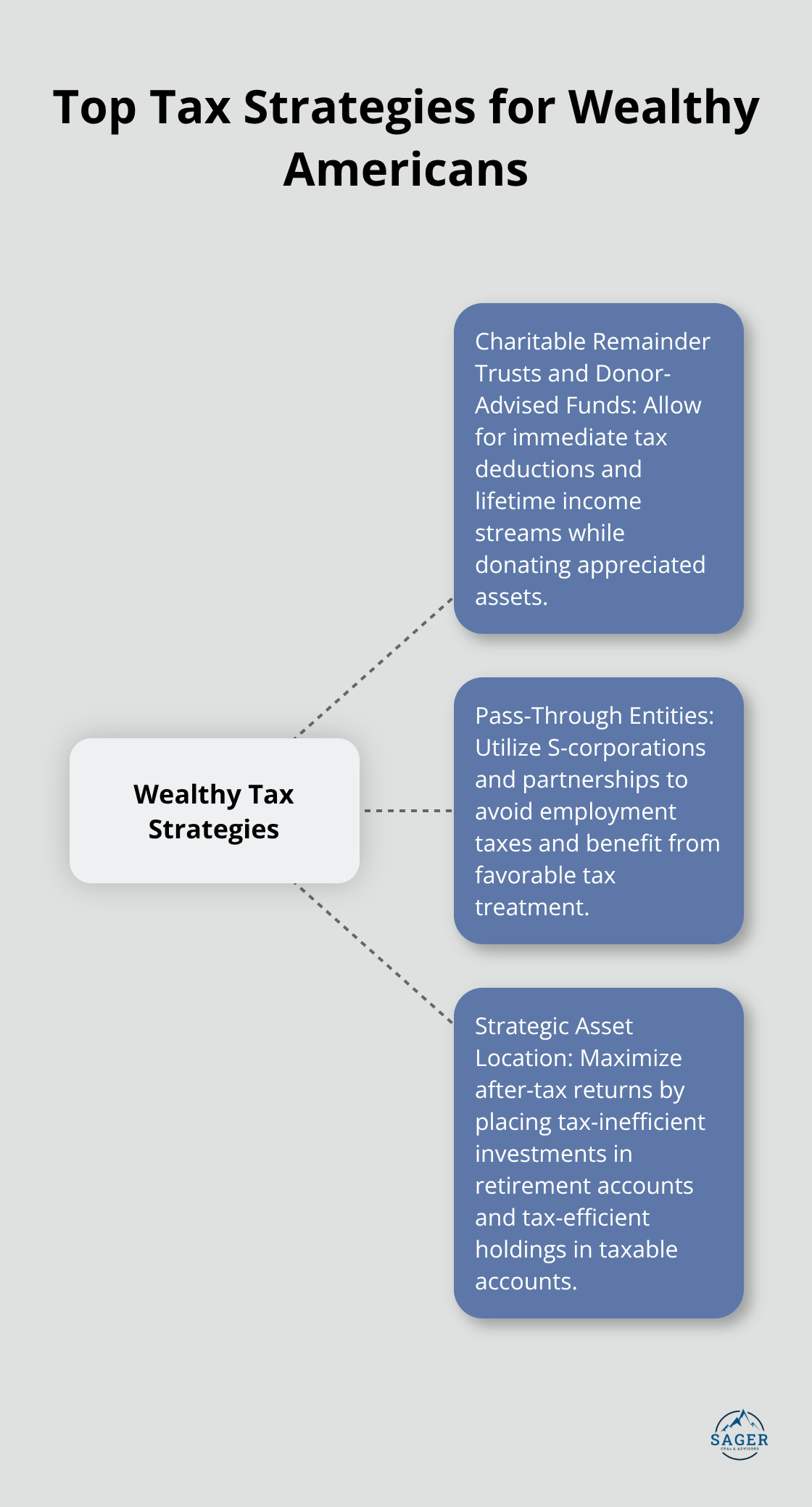 Hub and spoke diagram showing the three main tax strategies used by wealthy Americans: Charitable Trusts and Donor-Advised Funds, Pass-Through Entities, and Strategic Asset Location - tax loopholes for the wealthy