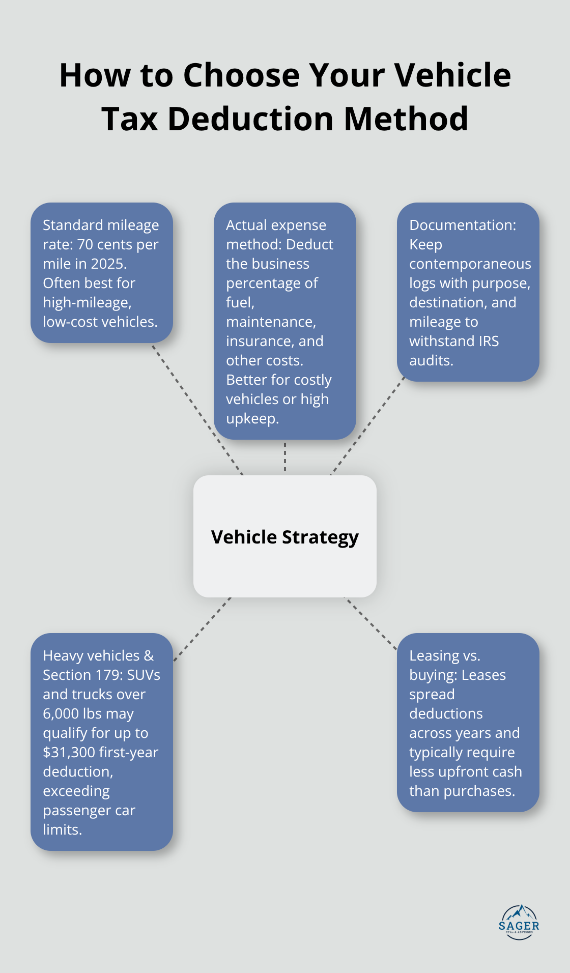 Hub-and-spoke infographic explaining standard mileage, actual expense method, documentation, heavy vehicle Section 179 rules, and leasing considerations for U.S. small businesses. - tax savings for small business