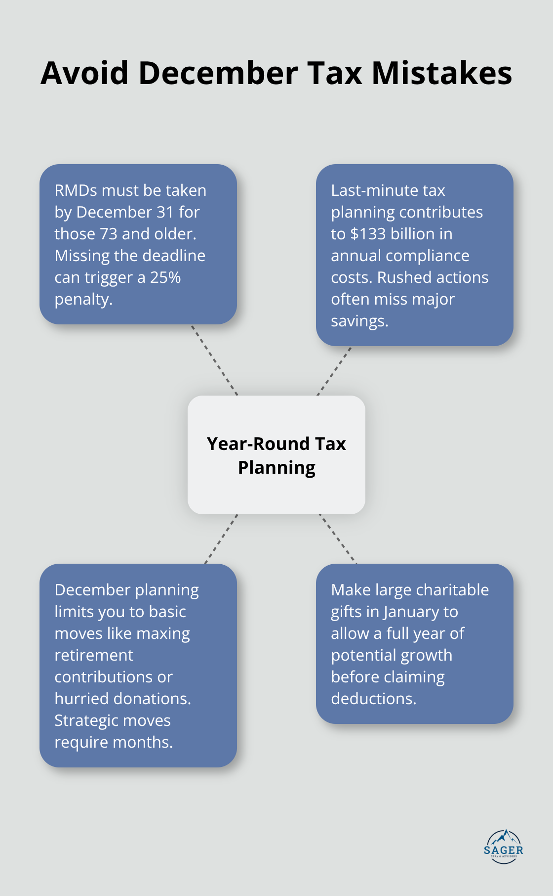 Hub-and-spoke diagram showing why year-round tax planning beats last-minute December moves. - benefits of tax planning