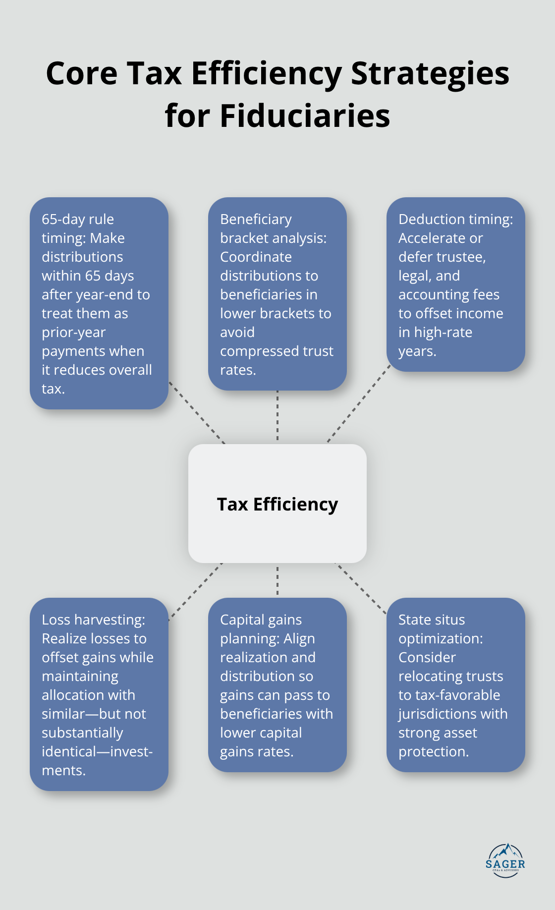 Hub-and-spoke diagram showing key fiduciary tax efficiency strategies in the U.S. - fiduciary tax planning
