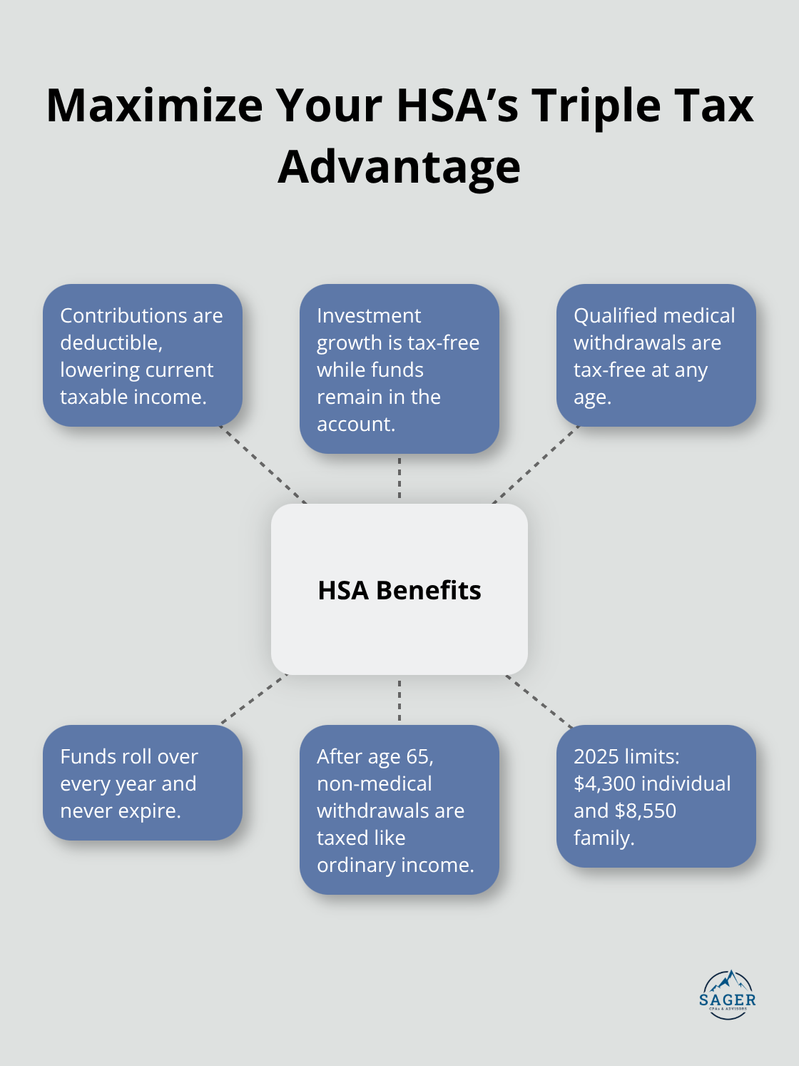 How HSAs reduce taxes now and in retirement - individual tax planning strategies
