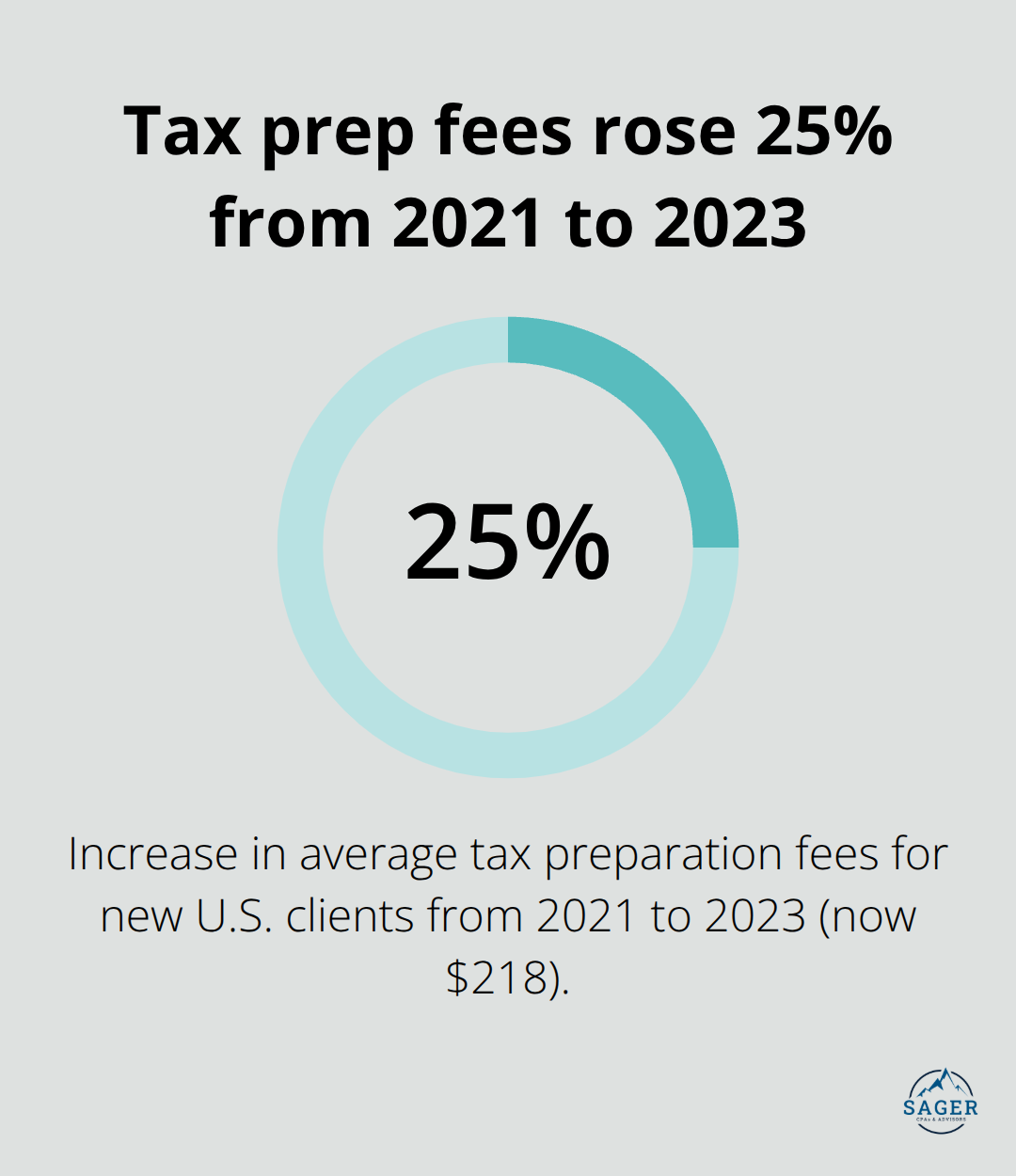 Chart showing a 25% increase in average tax preparation fees for new clients from 2021 to 2023.