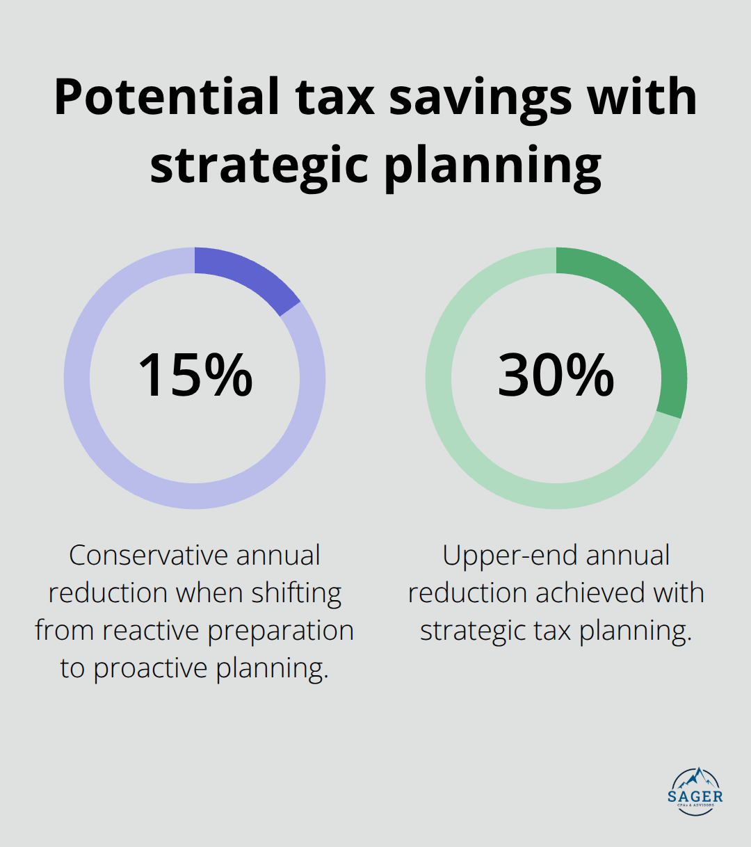 Two-segment chart showing 15% to 30% potential annual tax liability reduction with proactive planning. - tax planning cpa