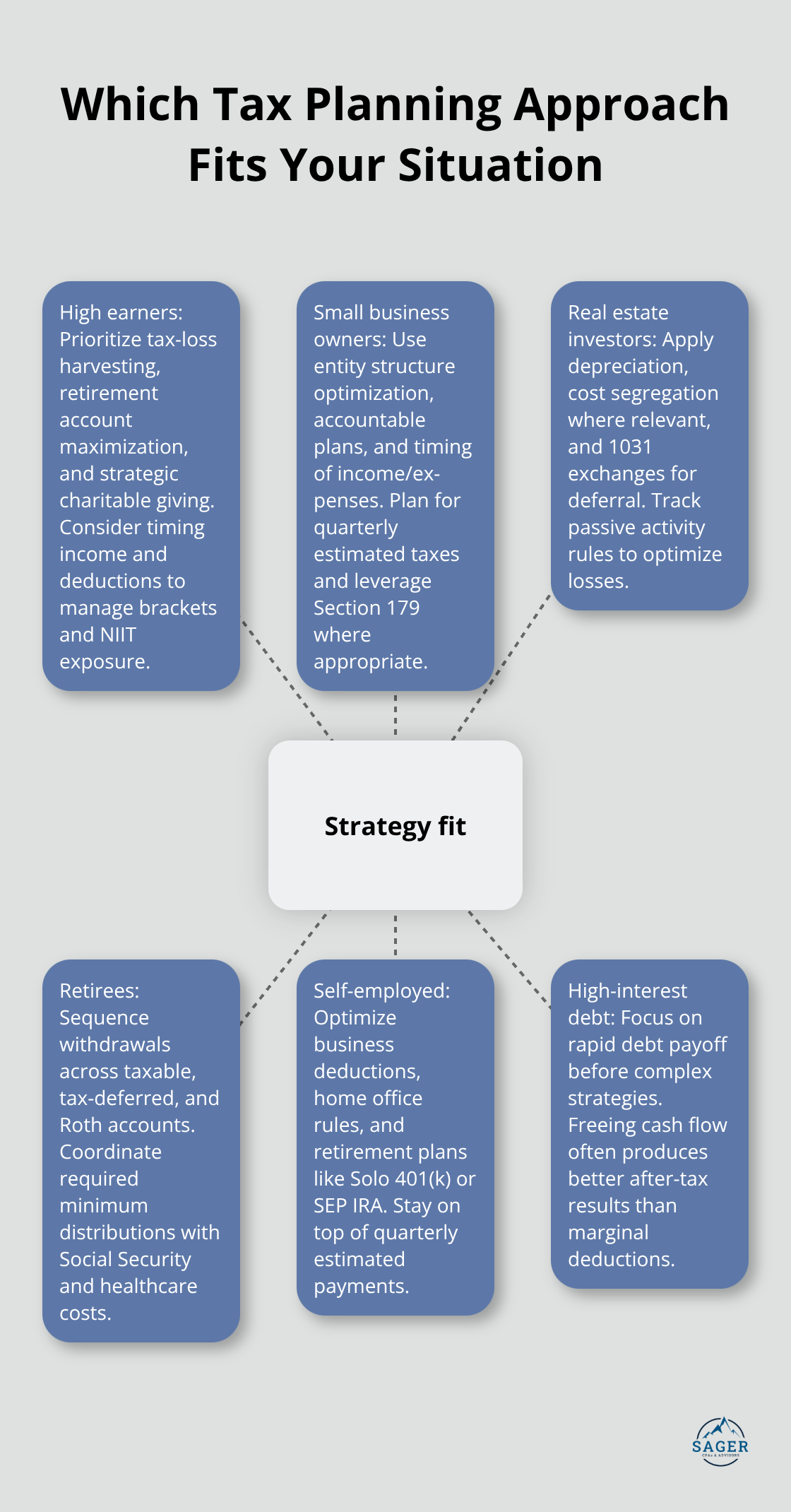 Hub-and-spoke showing taxpayer profiles and matching tax planning strategies